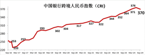 2024年三季度跨境人民幣指數