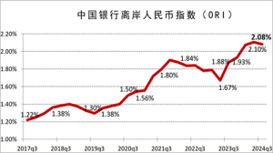 中國銀行發(fā)布2024年三季度離岸人民幣指數